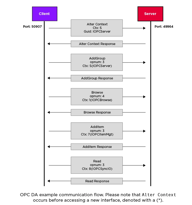 opc ua comm flow