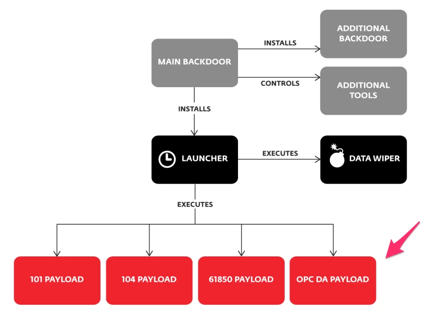 Industroyer’s architecture including its OPC DA payload